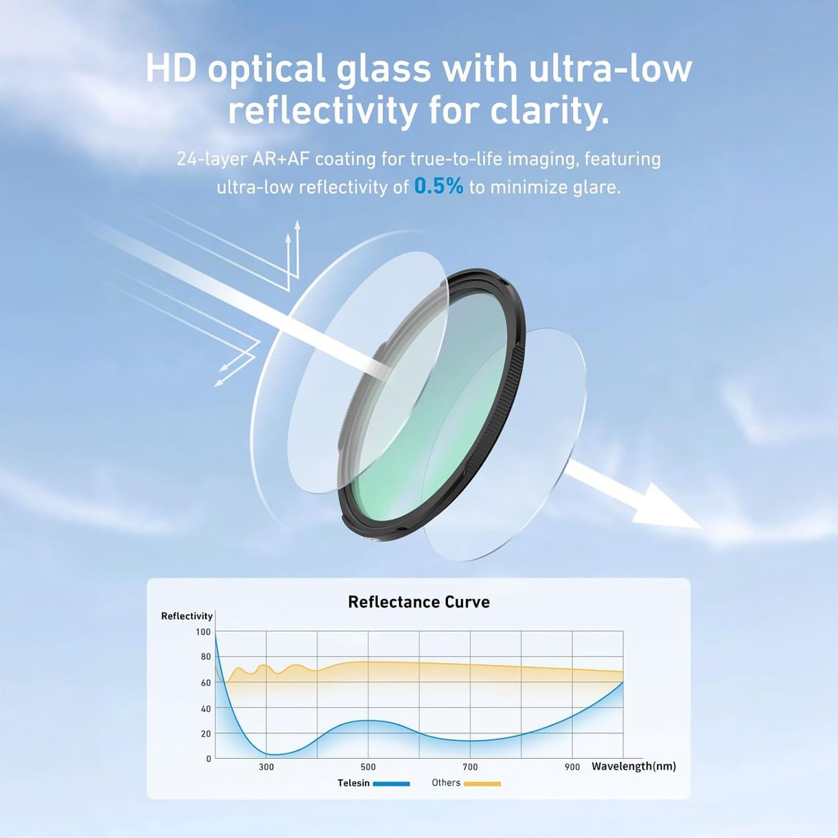 Circular Polarizer Filter 67mm CPL by TELESIN | Phone camera filter | SASKA Trading