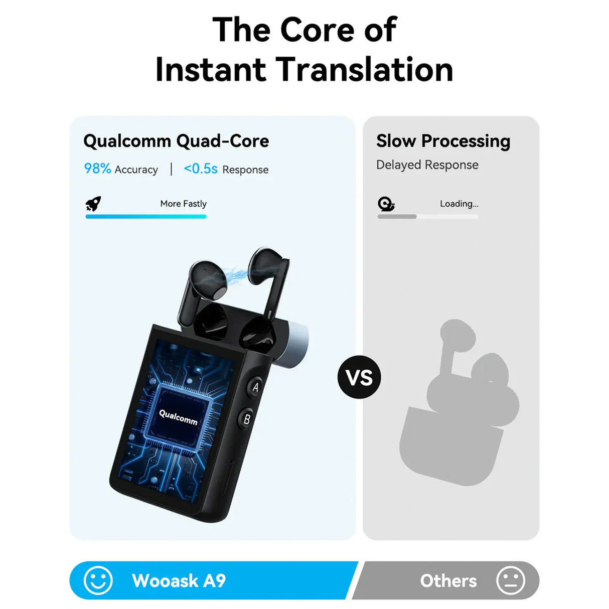 A9 7-in-1 Translator Earbuds with AI Translation, 4G + SIM, Bluetooth 5.3 & Touch Screen by Wooask